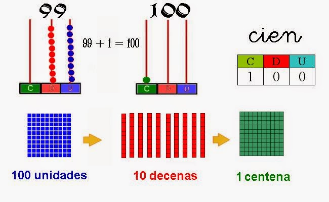 Decenas Y Centenas Ejemplos
