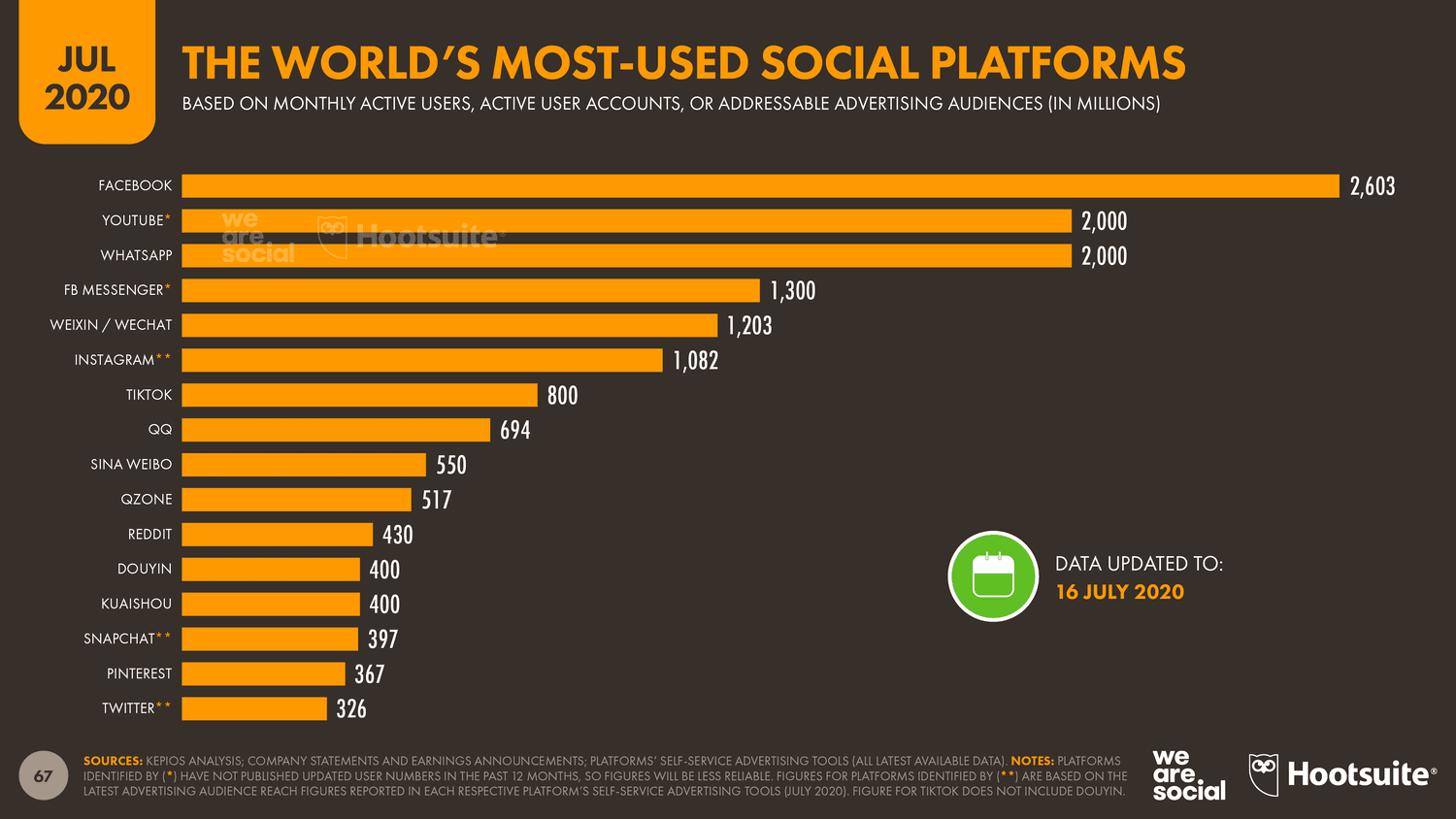 3.96 Billion People around the World Now Use Social Media Platforms