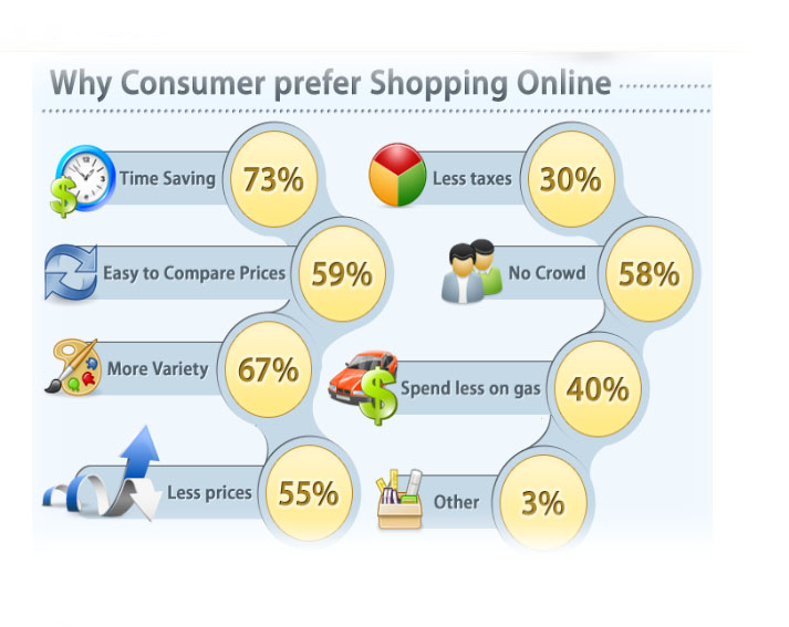 Shopping тема. Buy something online. график популярности онлайн шоппинга. Shopping презентация. I prefer the shops.