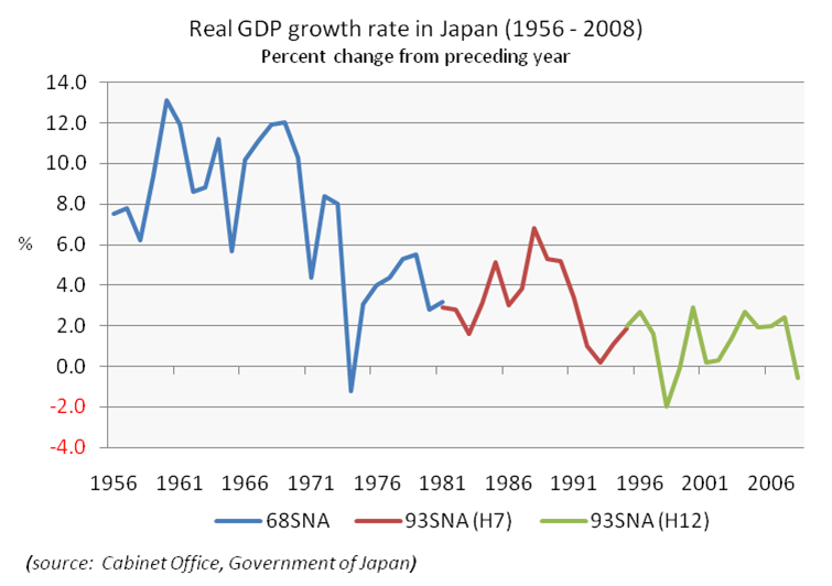 Graphsof Modernization In Japan Jaume Vicens Vives: Japón: Milagro económico