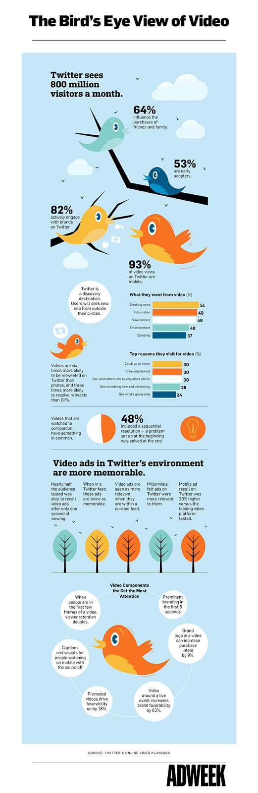 Twitter Video Infographic