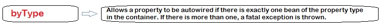 Spring Autowiring by Type