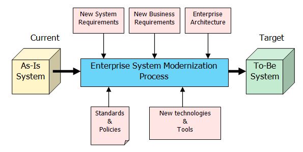 Digital Enterprise Architecture Forum: Solution for Enterprise System ...
