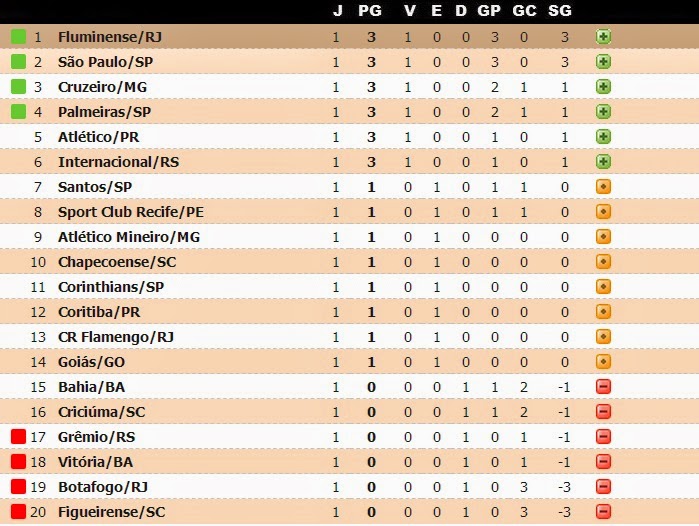 Jornalheiros Brasileirão 2014 Classificação após a 1ª rodada
