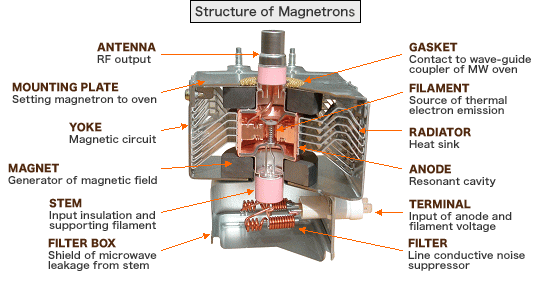 كيفية فحص الماجنترون في الميكروويف How to test a microwave magnetron