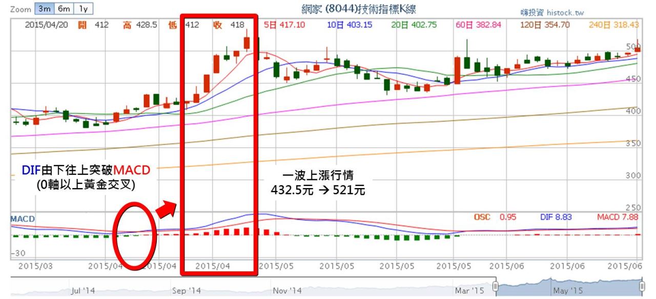 以MACD辨識買賣時機-簡單又可靠的技術麵指標