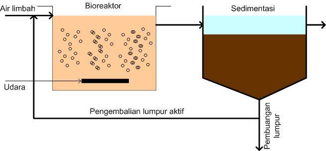 just share~: tugas 1 Utilitas (Pengolahan Limbah Caar dengan ...