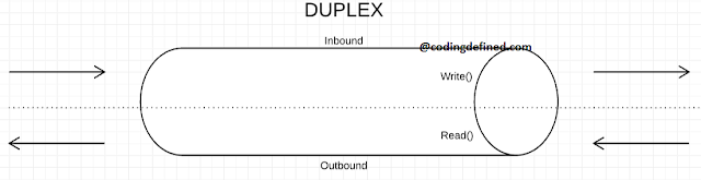 Duplex Streams in Node.js - Coding Defined