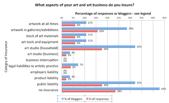 Poll: What aspects of your art and art business do you insure?