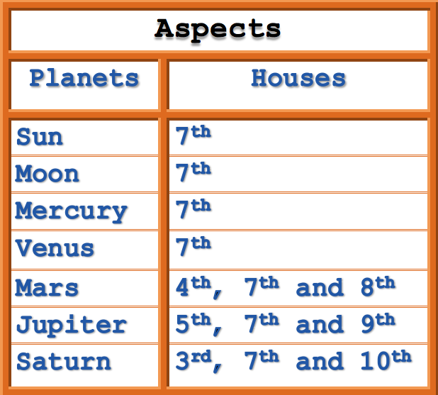 30 Aspects In Vedic Astrology Astrology Today