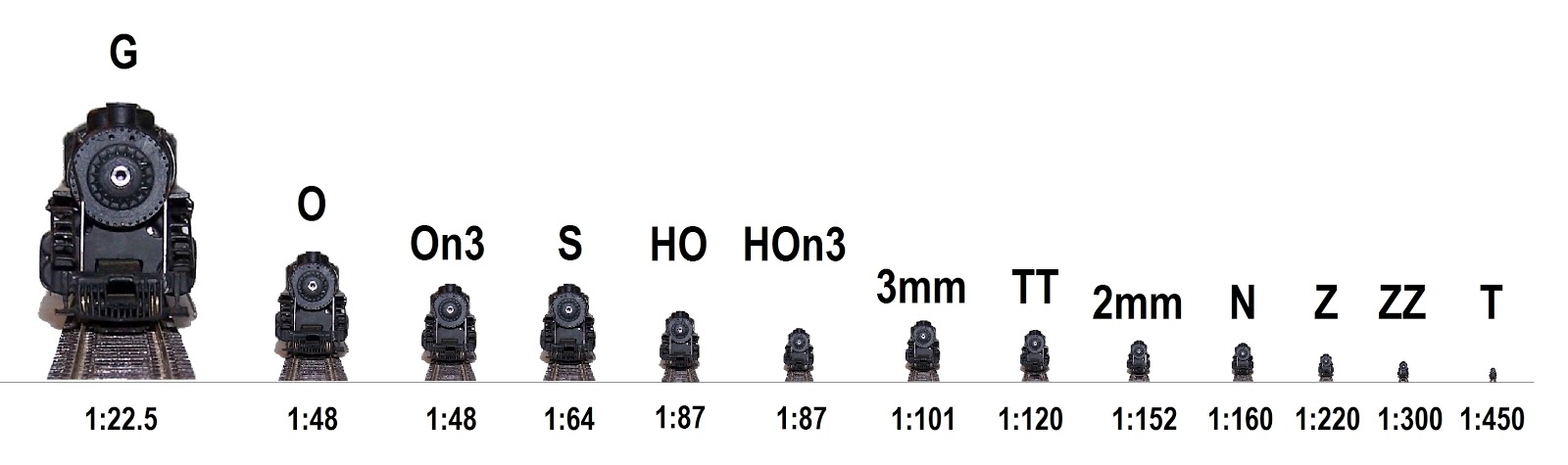 Chinook Hobby Talk: Model Railroading Scales - What Do the Letters Mean?
