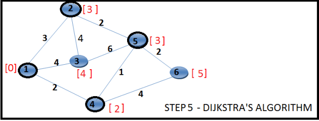 Shortest Path Problem in Graph in Data Structure