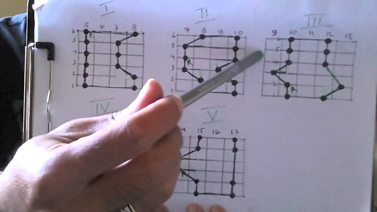 Teknik Cara Belajar Melodi Gitar Untuk Pemula Yang Wajib Diketahui Info Musikz