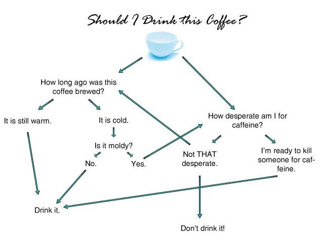 philosiology: Philosophy Friday Fun: Coffee Flowchart