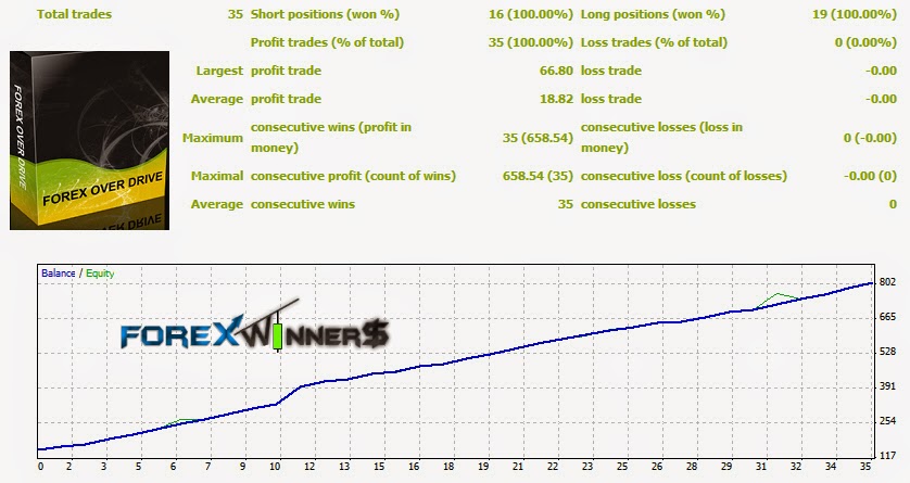 Forex Overdrive Robot Free Download Best Ea For