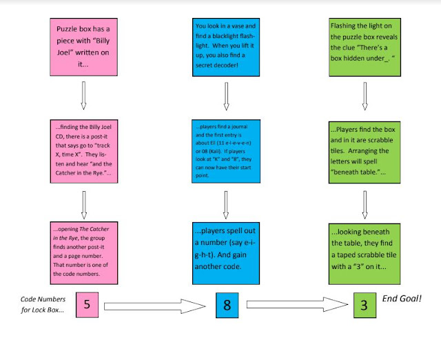 5 Minute Librarian: Creating a Plan to Create an Escape Room