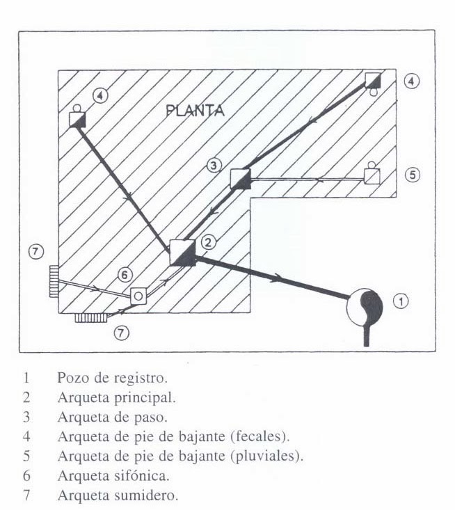 VG-AT: PARTES DE LA RED DE EVACUACIÓN (II)