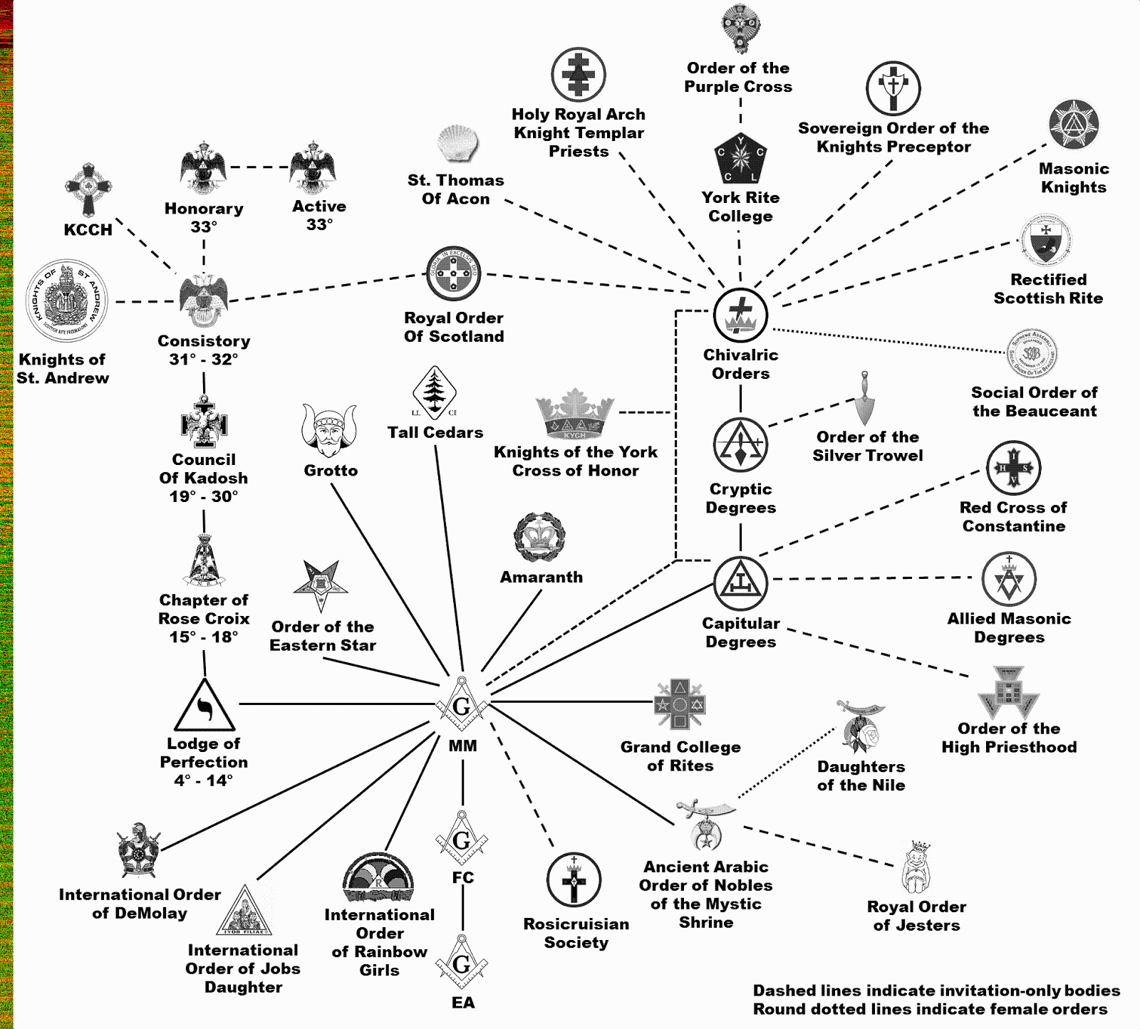 Градусы масонов иерархия. Структура масонства. Структура масонства иерархия. Ступени масонства степени посвящения.