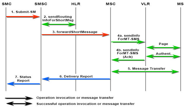 Mobile-Originated Short Message GSM Services