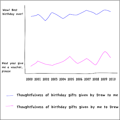 Chart showing comparison of birthday gift quality