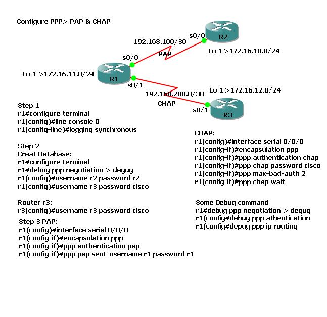 Аутентификации pap и chap. Протокол аутентификации chap. Протокол аутентификации chap. Пакет протокола pap. Тип аутентификации pap или chap.