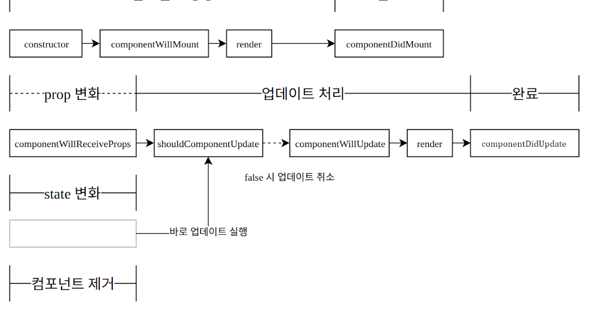 [ReactJS] Life Cycle