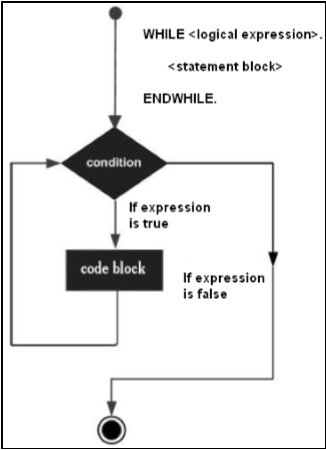 Tutorial Loop in SAP ABAP - SAP business one image.