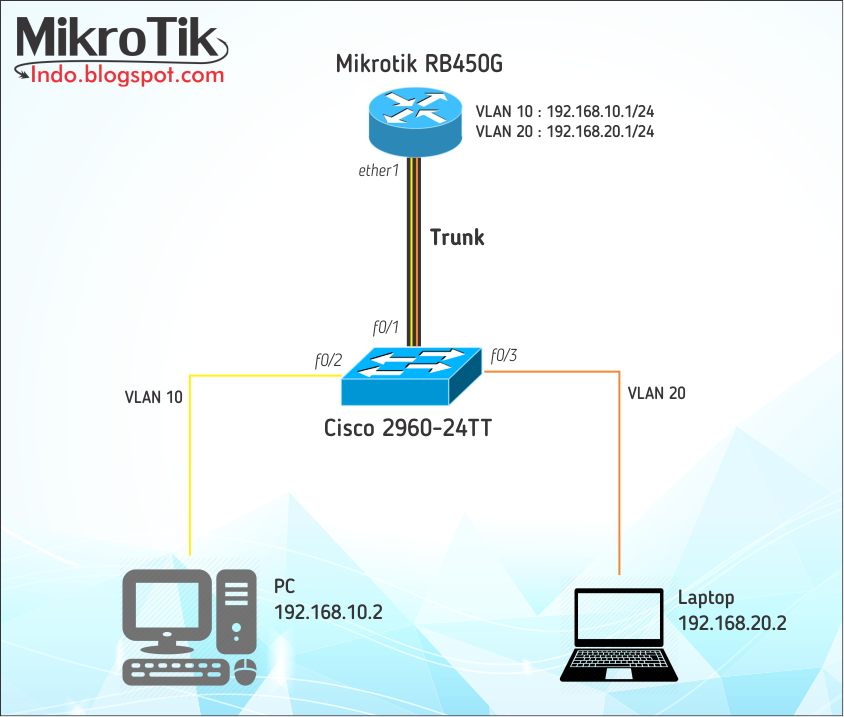 TUTORIAL MIKROTIK: How VLAN Trunk in Mikrotik Cisco Switch