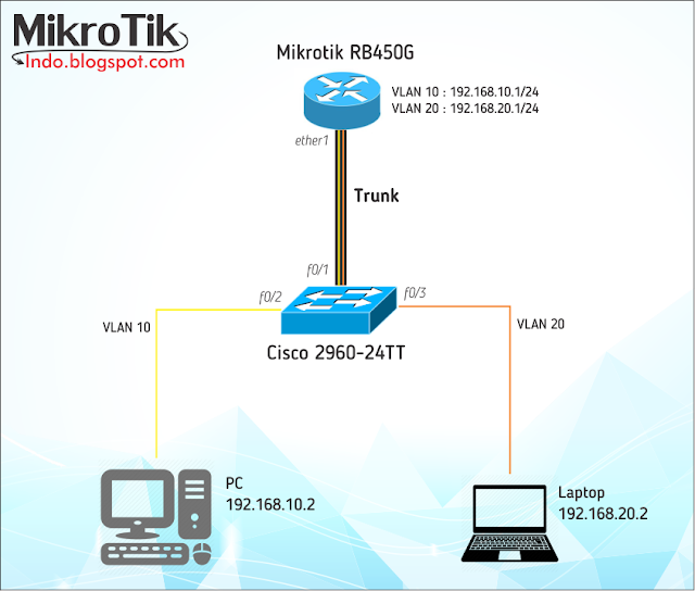 Cara Trunk VLAN di Mikrotik ke Cisco Switch Kumpulan Tutorial