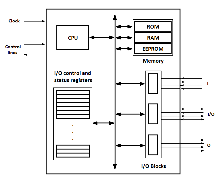 Electro-Magnetic World: Microcontrollers