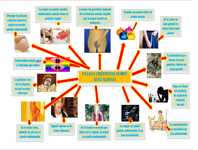 FALSAS CREENCIAS DE LA SEXUALIDAD