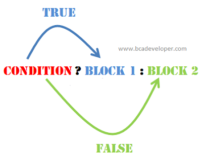 Find Odd or Even Using Conditional Operator in C and C++ « BCA Developer