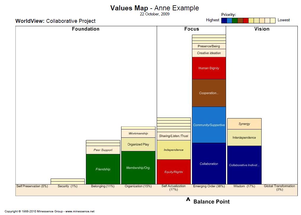 Minessence Values Framework [MVF] Knowledge-Base: How are values ...