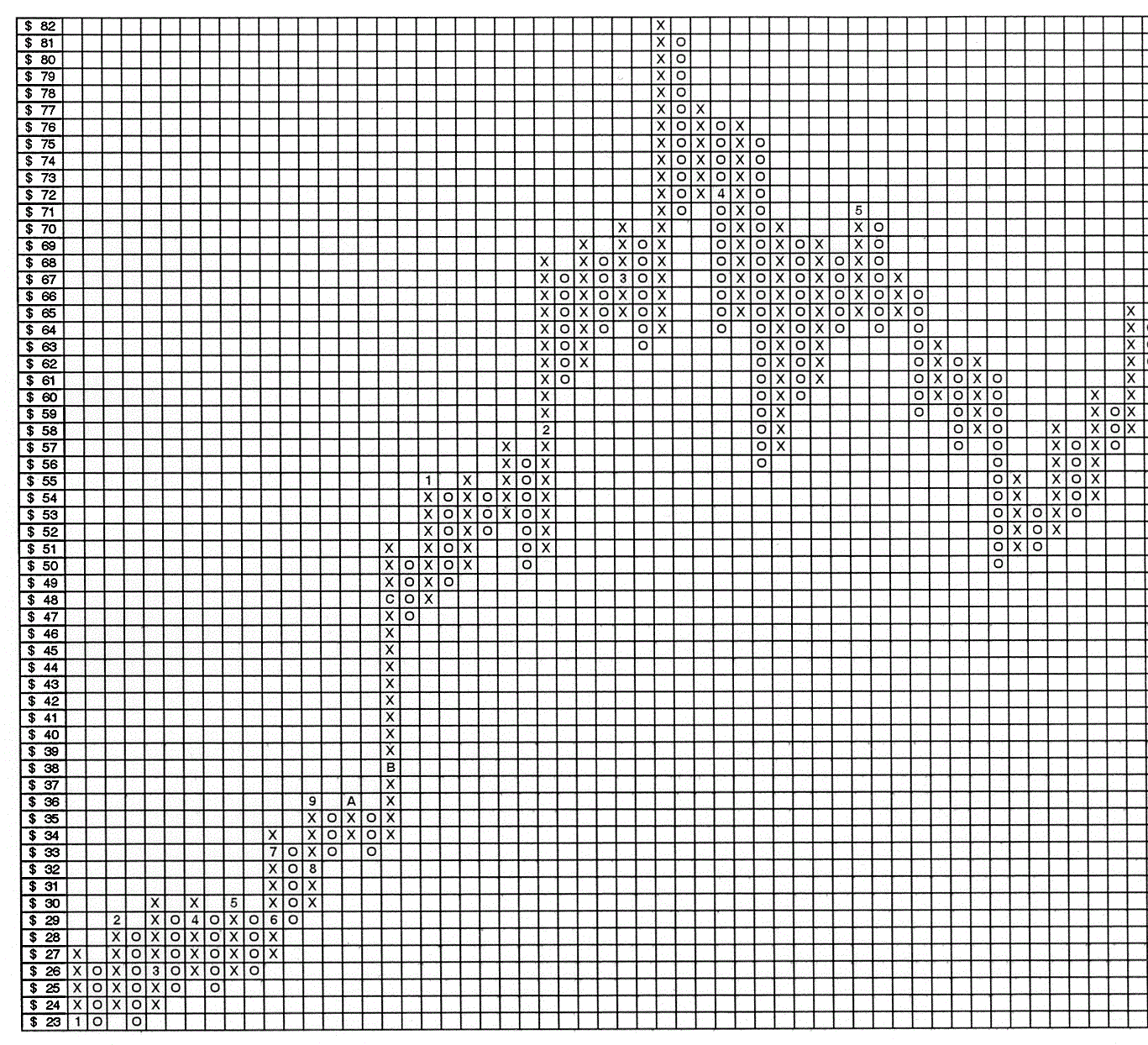 Trading options with point and figure charts
