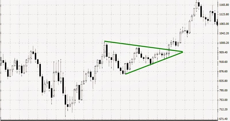 Forex obo formasyonu