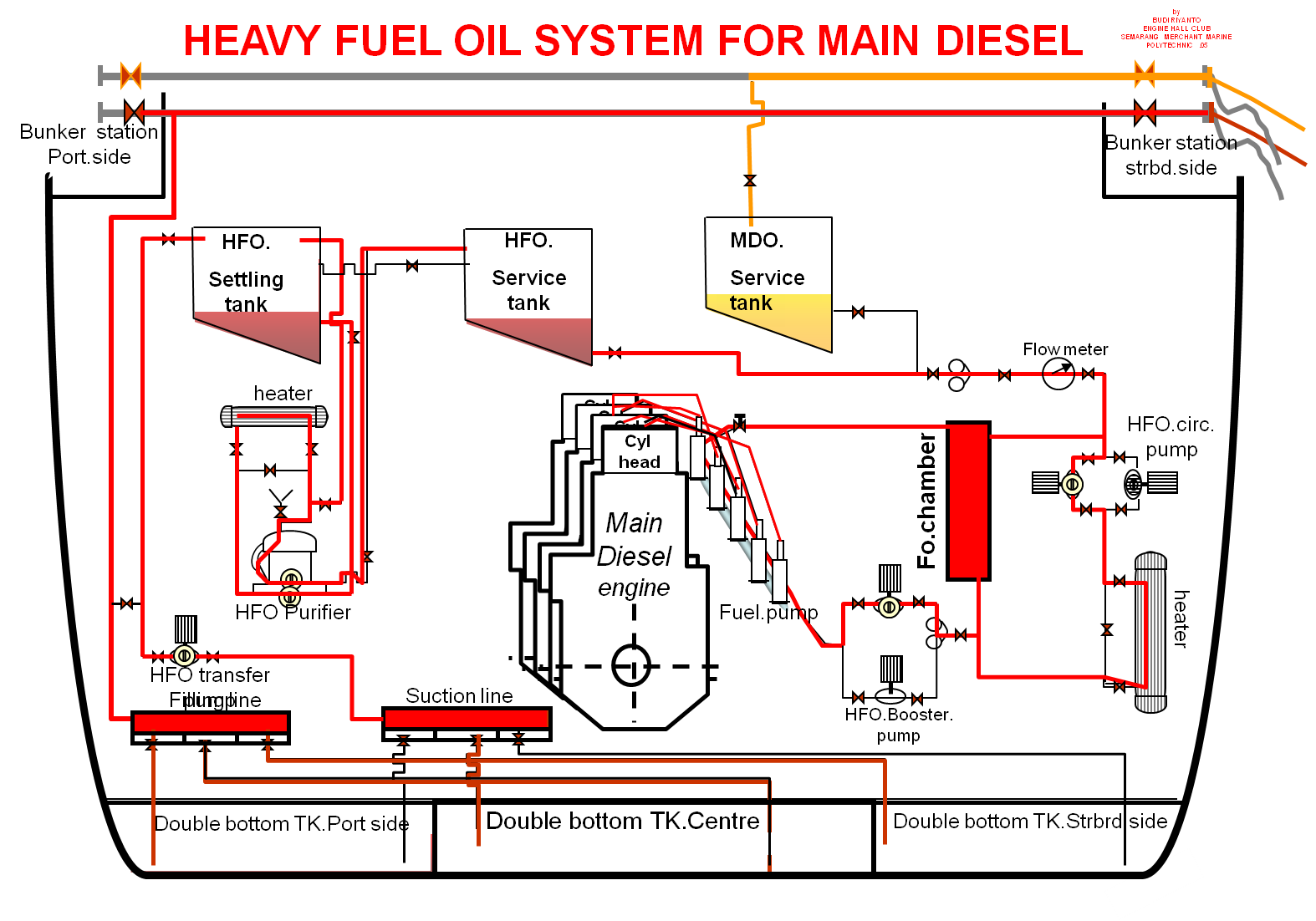sistem bahan bakar: sistem bahan bakar motor diesel (fuel oil system