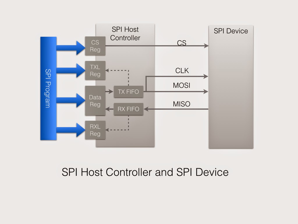Spi host. Последовательный периферийный Интерфейс SPI служит. SPI 238. SPI Mode 2. SPI data контроллер.