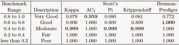 K. Inter-Rater Reliability Blog : Benchmarking Agreement CoefficientsInter-rater Cohen kappa, AC1/AC2, Krippendorff Alpha