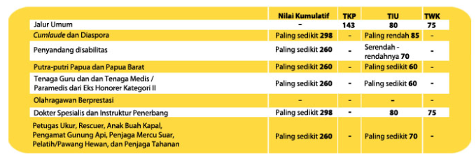 Inilah Passing Grade Seleksi Kompetensi Dasar Cpns Tahun 2018 Siap Belajar