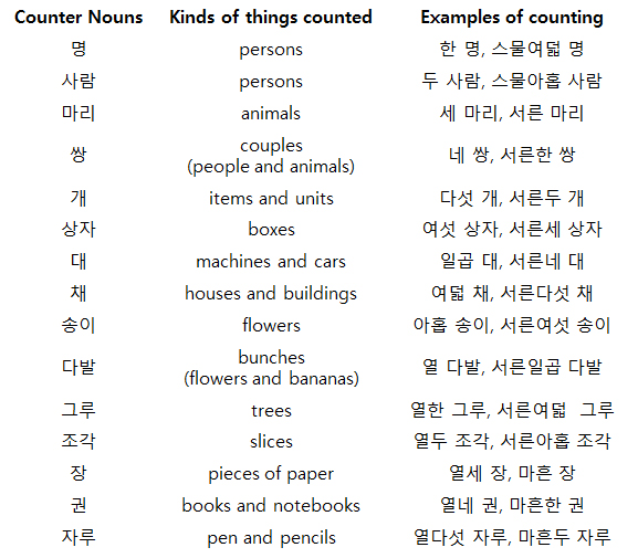 Сколько 100 по корейски. Корейские числительные в корейском. Числительные на корейском языке с транскрипцией и переводом. Числа на корейском корейские. Цифры на корейском языке с транскрипцией и переводом.