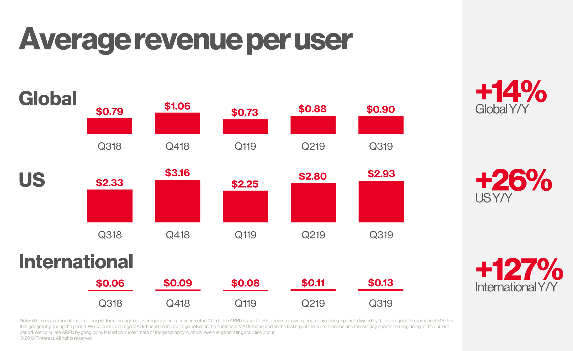 Pinterest average revenue per user - chart