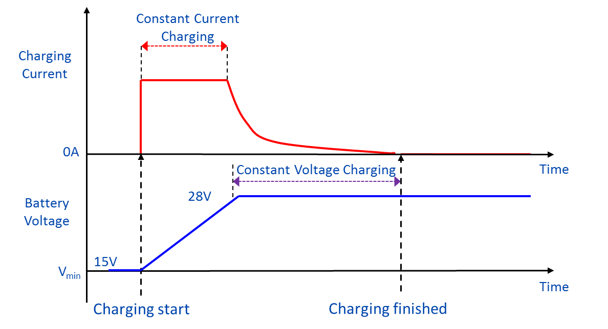 TDK-Lambda Americas Blog: Constant Voltage, Constant Current Battery