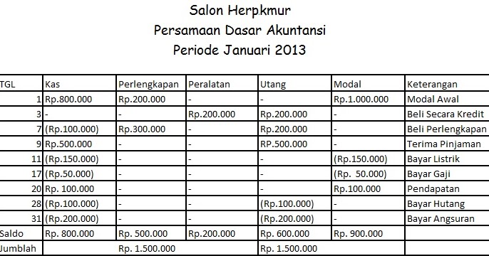 Contoh Soal Dan Jawaban Persamaan Dasar Akuntansi Dan Jurnal Umum