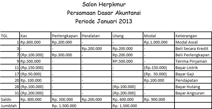 Contoh Persamaan Akuntansi - √ Contoh Persamaan Dasar Akuntansi