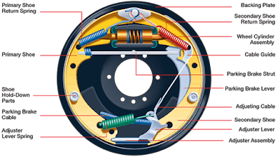 Drum brakes | Construction and Types | Factors