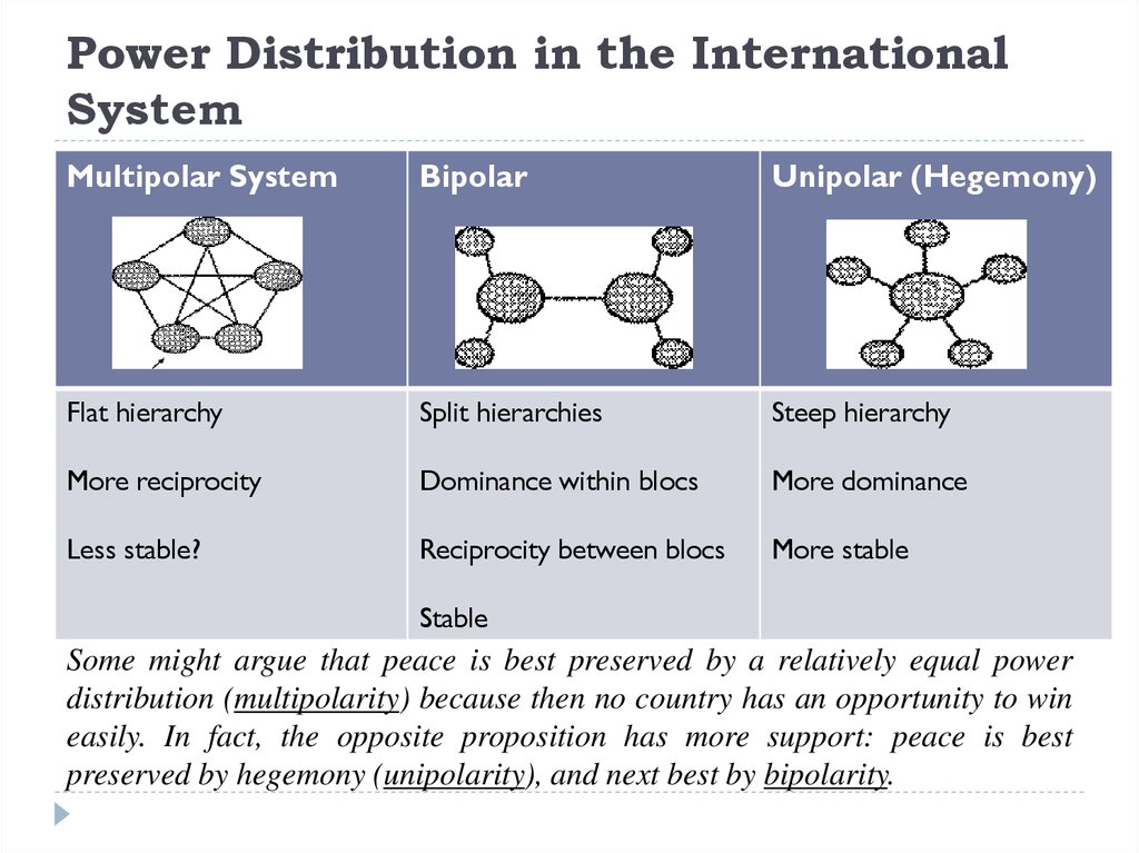 International Relations The Distribution Of Power Development