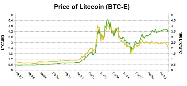 Litecoin Value Chart