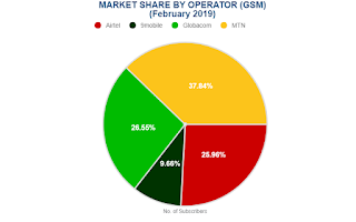 Nigerian network providers market share 