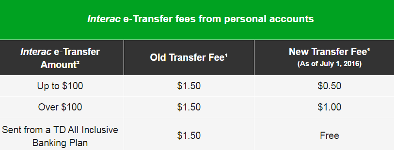 Ratu Chase Credit Card Td Reduced Interac E Transfer Fees Ratu Chase Credit Card Td Reduced