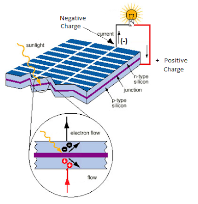 Renewable Solar Energy: Solar Photovoltaic Panel Construction